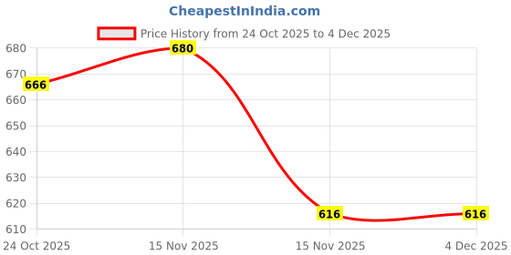 myntra.com NUSYL Boys Typography Printed Hooded Long Sleeves Pullover Sweatshirt nusyl Price History Graph from 24 Oct 2025 to 4 Dec 2025