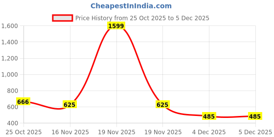 myntra.com NUSYL Boys Typography Printed Hooded Long Sleeves Sweatshirt nusyl Price History Graph from 25 Oct 2025 to 4 Dec 2025