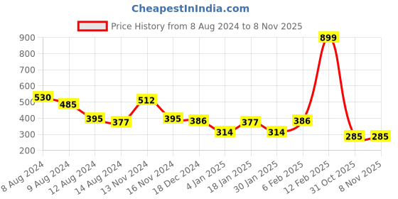 myntra.com NUSYL Boys Typography Printed Hooded Pockets T-shirt nusyl Price History Graph from 8 Aug 2024 to 6 Nov 2025