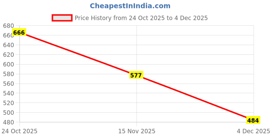 myntra.com NUSYL Boys Typography Printed Hooded Pullover Sweatshirt nusyl Price History Graph from 24 Oct 2025 to 3 Dec 2025
