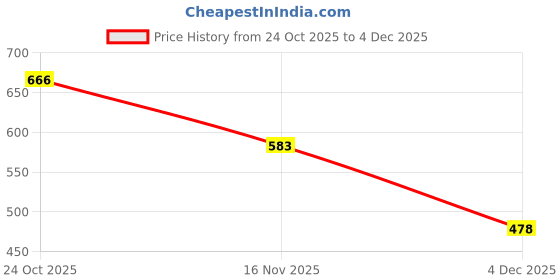 myntra.com NUSYL Boys Typography Printed Hooded Sweatshirt nusyl Price History Graph from 24 Oct 2025 to 4 Dec 2025
