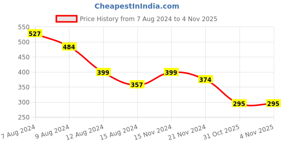 myntra.com NUSYL Boys Typography Printed Knitted Mid-Rise Shorts nusyl Price History Graph from 7 Aug 2024 to 3 Nov 2025