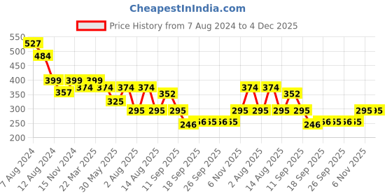 myntra.com NUSYL Boys Typography Printed Knitted Mid-Rise Shorts nusyl Price History Graph from 7 Aug 2024 to 4 Dec 2025