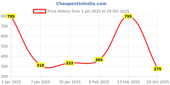 myntra.com NUSYL Boys Typography Printed Knitted Mid-Rise Shorts nusyl Price History Graph from 1 Jan 2025 to 29 Oct 2025