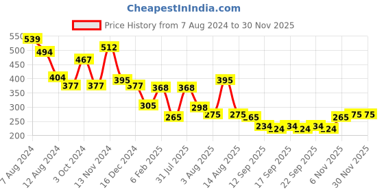 myntra.com NUSYL Boys Typography Printed Knitted T-shirt nusyl Price History Graph from 7 Aug 2024 to 29 Nov 2025