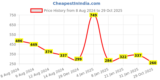 myntra.com NUSYL Boys Typography Printed Knitted T-shirt nusyl Price History Graph from 8 Aug 2024 to 29 Oct 2025