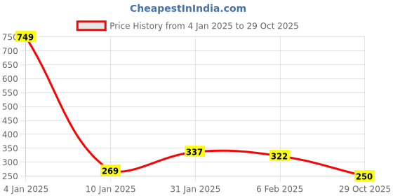 myntra.com NUSYL Boys Typography Printed Knitted T-shirt nusyl Price History Graph from 4 Jan 2025 to 29 Oct 2025