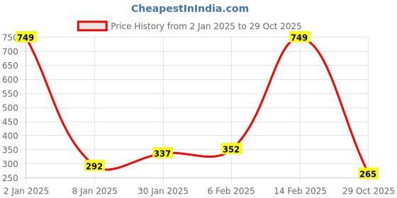 myntra.com NUSYL Boys Typography Printed Knitted T-shirt nusyl Price History Graph from 2 Jan 2025 to 29 Oct 2025