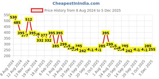 myntra.com NUSYL Boys Typography Printed Long Sleeves Cotton T-shirt nusyl Price History Graph from 8 Aug 2024 to 5 Dec 2025