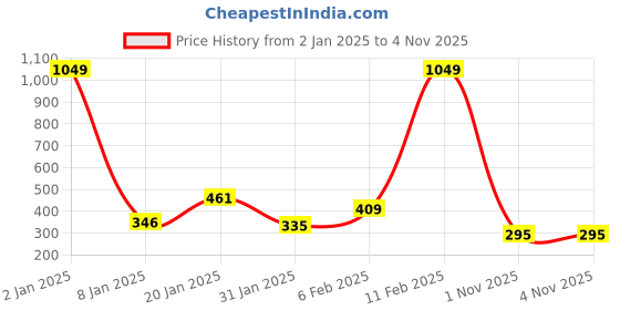 myntra.com NUSYL Boys Typography Printed Long Sleeves CottonT-shirt nusyl Price History Graph from 2 Jan 2025 to 1 Nov 2025
