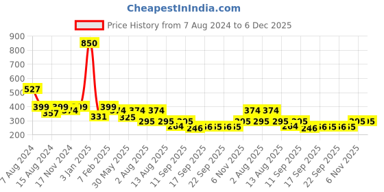 myntra.com NUSYL Boys Typography Printed Mid-Rise Casual Shorts nusyl Price History Graph from 7 Aug 2024 to 6 Dec 2025
