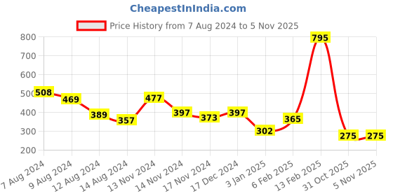 myntra.com NUSYL Boys Typography Printed Mid-Rise Cotton Shorts nusyl Price History Graph from 7 Aug 2024 to 5 Nov 2025