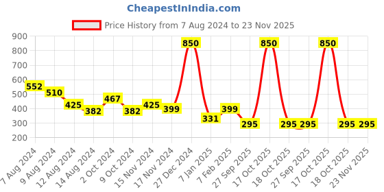 myntra.com NUSYL Boys Typography Printed Mid-Rise Cotton Shorts nusyl Price History Graph from 7 Aug 2024 to 23 Nov 2025