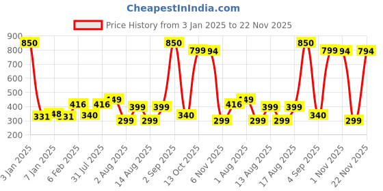 myntra.com NUSYL Boys Typography Printed Mid-Rise Cotton Shorts nusyl Price History Graph from 3 Jan 2025 to 22 Nov 2025