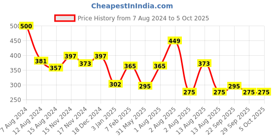 myntra.com NUSYL Boys Typography Printed Mid Rise Shorts nusyl Price History Graph from 7 Aug 2024 to 4 Oct 2025