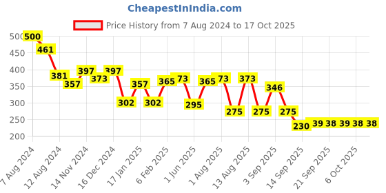myntra.com NUSYL Boys Typography Printed Mid Rise Shorts nusyl Price History Graph from 7 Aug 2024 to 16 Oct 2025
