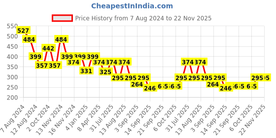 myntra.com NUSYL Boys Typography Printed Mid Rise Shorts nusyl Price History Graph from 7 Aug 2024 to 22 Nov 2025