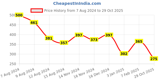 myntra.com NUSYL Boys Typography Printed Mid-Rise Shorts nusyl Price History Graph from 7 Aug 2024 to 29 Oct 2025