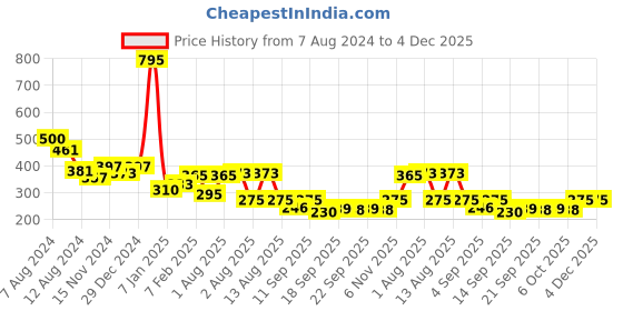 myntra.com NUSYL Boys Typography Printed Mid Rise Shorts nusyl Price History Graph from 7 Aug 2024 to 4 Dec 2025