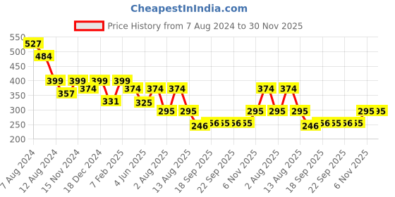 myntra.com NUSYL Boys Typography Printed Mid-Rise Shorts nusyl Price History Graph from 7 Aug 2024 to 30 Nov 2025