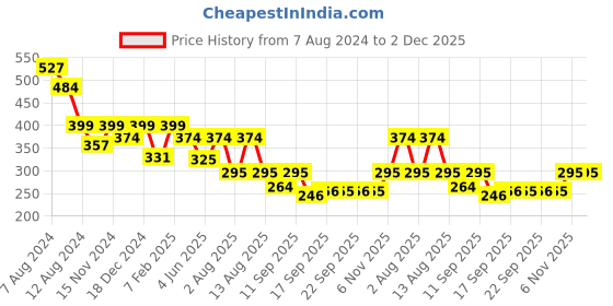 myntra.com NUSYL Boys Typography Printed Mid Rise Shorts nusyl Price History Graph from 7 Aug 2024 to 1 Dec 2025