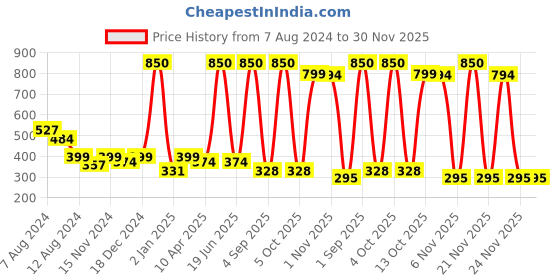myntra.com NUSYL Boys Typography Printed Mid Rise Shorts nusyl Price History Graph from 7 Aug 2024 to 30 Nov 2025