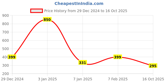 myntra.com NUSYL Boys Typography Printed Mid Rise Shorts nusyl Price History Graph from 29 Dec 2024 to 16 Oct 2025