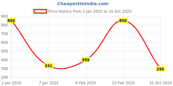 myntra.com NUSYL Boys Typography Printed Mid-Rise Shorts nusyl Price History Graph from 2 Jan 2025 to 31 Oct 2025
