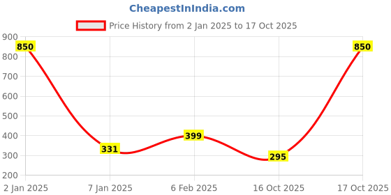 myntra.com NUSYL Boys Typography Printed Mid Rise Shorts nusyl Price History Graph from 2 Jan 2025 to 17 Oct 2025