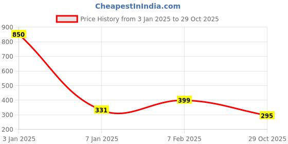 myntra.com NUSYL Boys Typography Printed Mid-Rise Shorts nusyl Price History Graph from 3 Jan 2025 to 29 Oct 2025