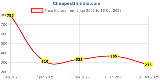 myntra.com NUSYL Boys Typography Printed Mid Rise Shorts nusyl Price History Graph from 3 Jan 2025 to 16 Oct 2025
