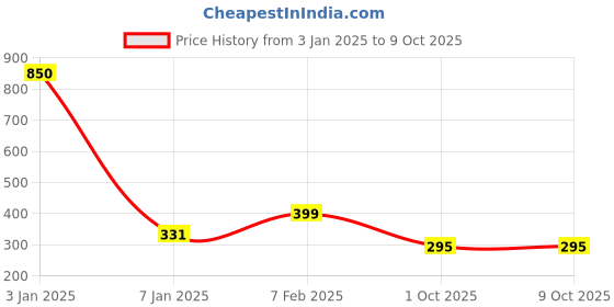 myntra.com NUSYL Boys Typography Printed Mid Rise Shorts nusyl Price History Graph from 3 Jan 2025 to 1 Oct 2025