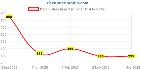 myntra.com NUSYL Boys Typography Printed Mid-Rise Shorts nusyl Price History Graph from 3 Jan 2025 to 4 Nov 2025