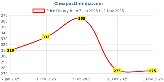 myntra.com NUSYL Boys Typography Printed Mid-Rise Shorts nusyl Price History Graph from 7 Jan 2025 to 31 Oct 2025