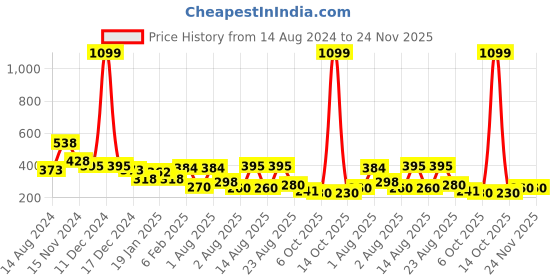 myntra.com NUSYL Boys Typography Printed Oversized Round Neck T-shirt nusyl Price History Graph from 14 Aug 2024 to 24 Nov 2025