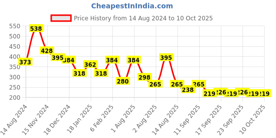 myntra.com NUSYL Boys Typography Printed Oversized Round Neck T-shirt nusyl Price History Graph from 14 Aug 2024 to 10 Oct 2025