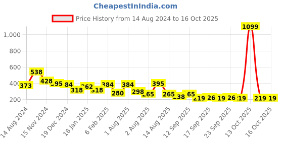 myntra.com NUSYL Boys Typography Printed Oversized Round Neck T-shirt nusyl Price History Graph from 14 Aug 2024 to 16 Oct 2025