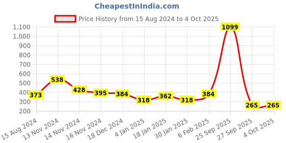 myntra.com NUSYL Boys Typography Printed Oversized Round Neck T-shirt nusyl Price History Graph from 15 Aug 2024 to 4 Oct 2025