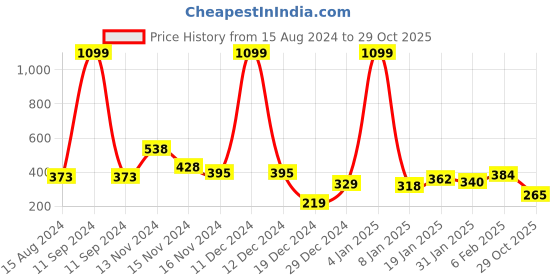 myntra.com NUSYL Boys Typography Printed Oversized Round Neck T-shirt nusyl Price History Graph from 15 Aug 2024 to 29 Oct 2025