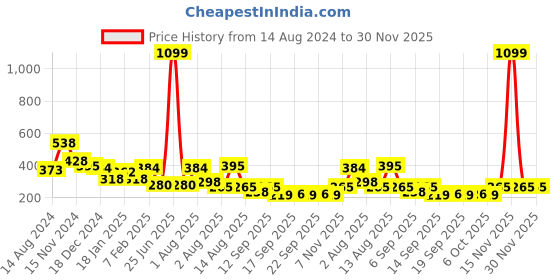 myntra.com NUSYL Boys Typography Printed Oversized Round Neck T-shirt nusyl Price History Graph from 14 Aug 2024 to 29 Nov 2025
