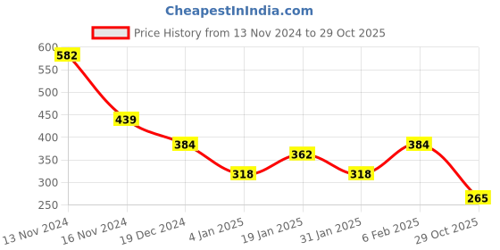 myntra.com NUSYL Boys Typography Printed Oversized Round Neck T-shirt nusyl Price History Graph from 13 Nov 2024 to 29 Oct 2025