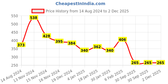 myntra.com NUSYL Boys Typography Printed Oversized Round Neck T-shirt nusyl Price History Graph from 14 Aug 2024 to 1 Dec 2025