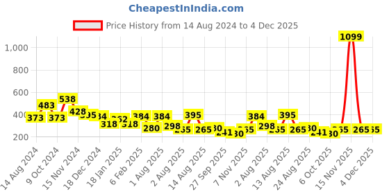 myntra.com NUSYL Boys Typography Printed Oversized Round Neck T-shirt nusyl Price History Graph from 14 Aug 2024 to 4 Dec 2025