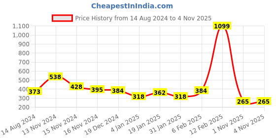 myntra.com NUSYL Boys Typography Printed Oversized Round Neck T-shirt nusyl Price History Graph from 14 Aug 2024 to 4 Nov 2025