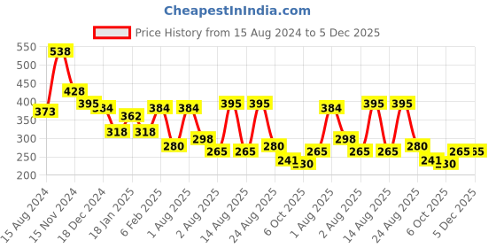 myntra.com NUSYL Boys Typography Printed Oversized Round Neck T-shirt nusyl Price History Graph from 15 Aug 2024 to 5 Dec 2025