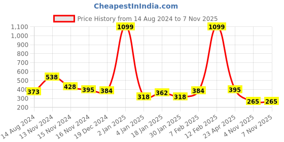 myntra.com NUSYL Boys Typography Printed Oversized Round Neck T-shirt nusyl Price History Graph from 14 Aug 2024 to 6 Nov 2025