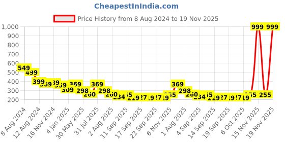 myntra.com NUSYL Boys Typography Printed Oversized T-shirt nusyl Price History Graph from 8 Aug 2024 to 19 Nov 2025