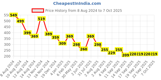 myntra.com NUSYL Boys Typography Printed Oversized T-shirt nusyl Price History Graph from 8 Aug 2024 to 7 Oct 2025