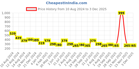 myntra.com NUSYL Boys Typography Printed Oversized T-shirt nusyl Price History Graph from 10 Aug 2024 to 2 Dec 2025