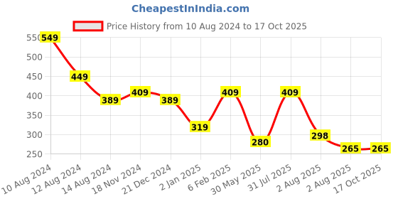 myntra.com NUSYL Boys Typography Printed Oversized T-shirt nusyl Price History Graph from 10 Aug 2024 to 16 Oct 2025